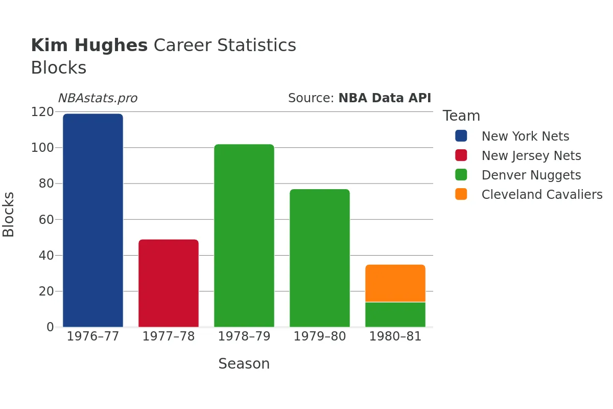 Kim Hughes Blocks Career Chart