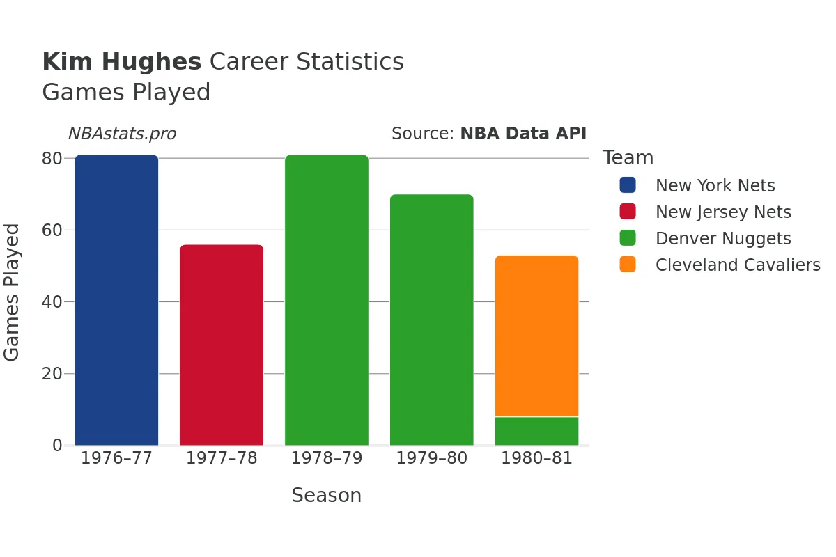 Kim Hughes Games–Played Career Chart