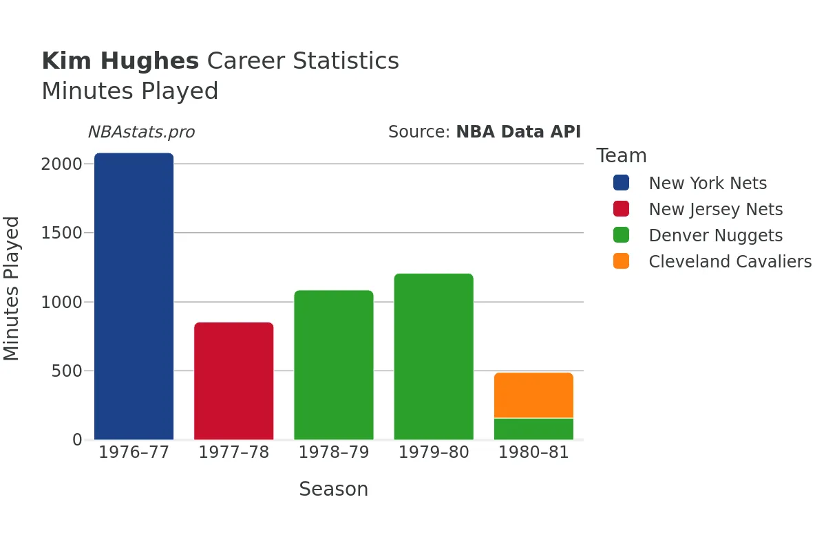 Kim Hughes Minutes–Played Career Chart