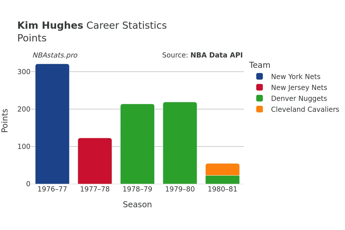 Kim Hughes Points Career Chart