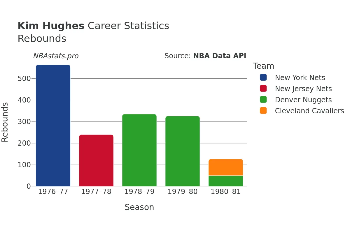 Kim Hughes Rebounds Career Chart