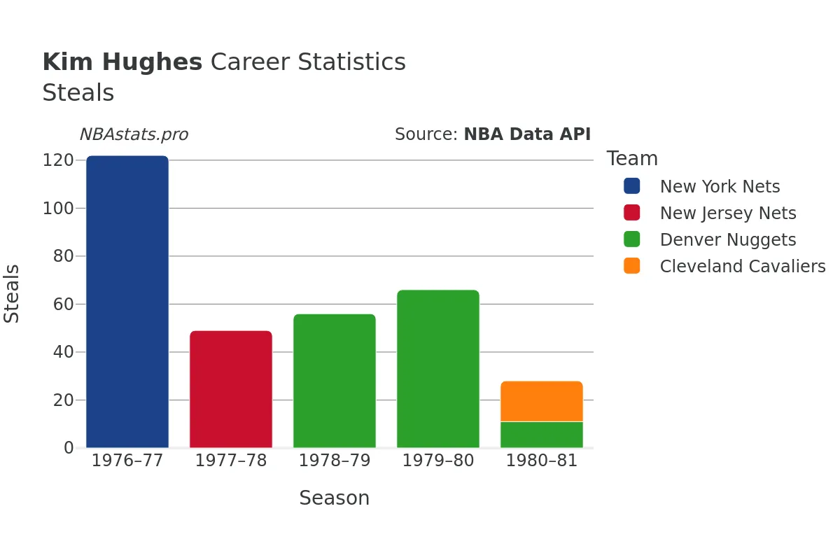 Kim Hughes Steals Career Chart