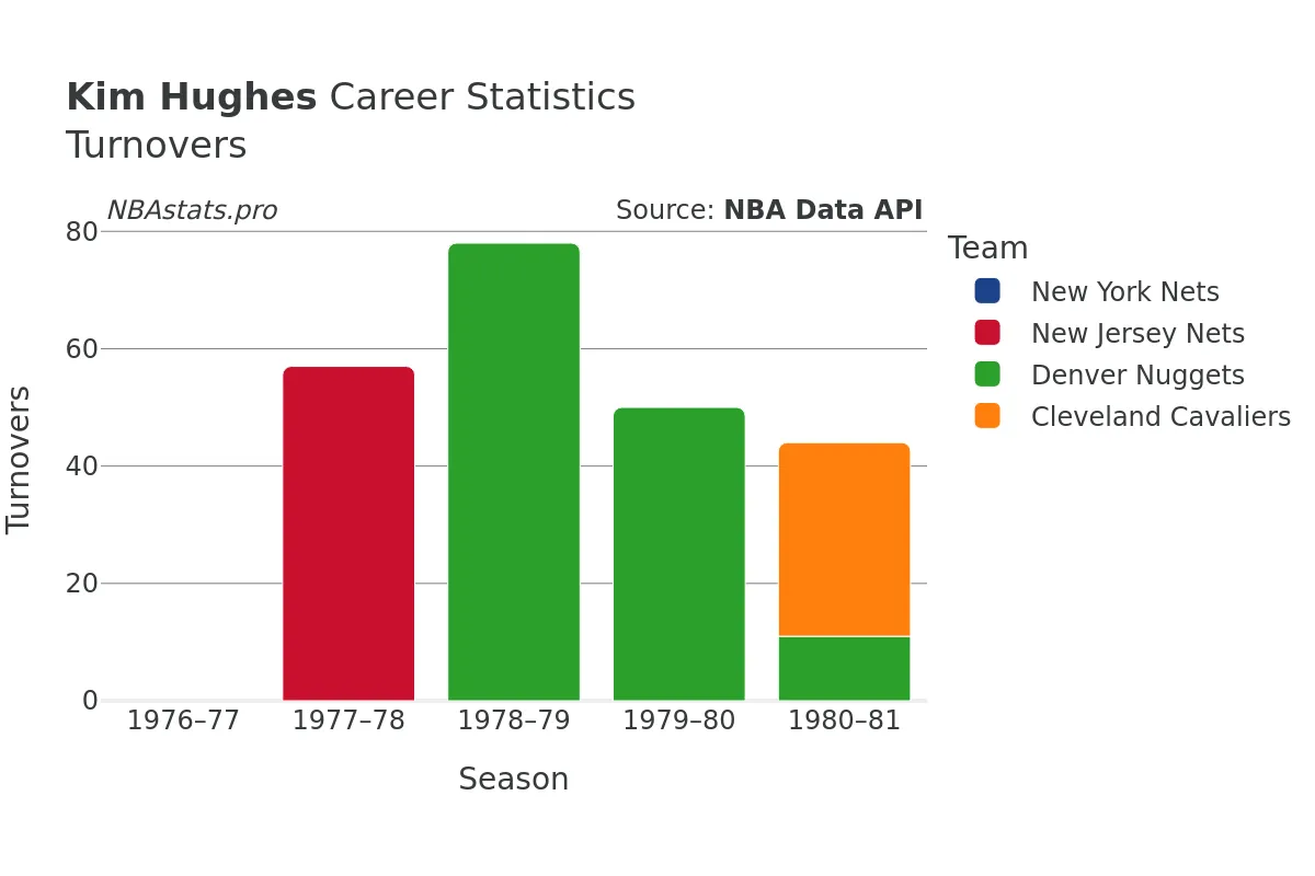 Kim Hughes Turnovers Career Chart