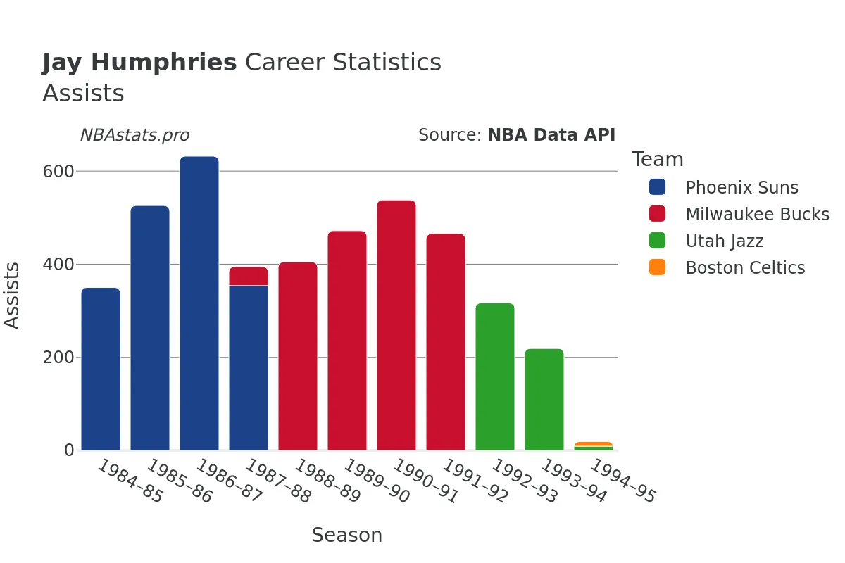 Jay Humphries Assists Career Chart