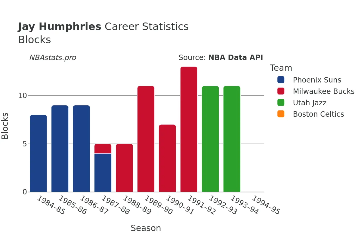 Jay Humphries Blocks Career Chart