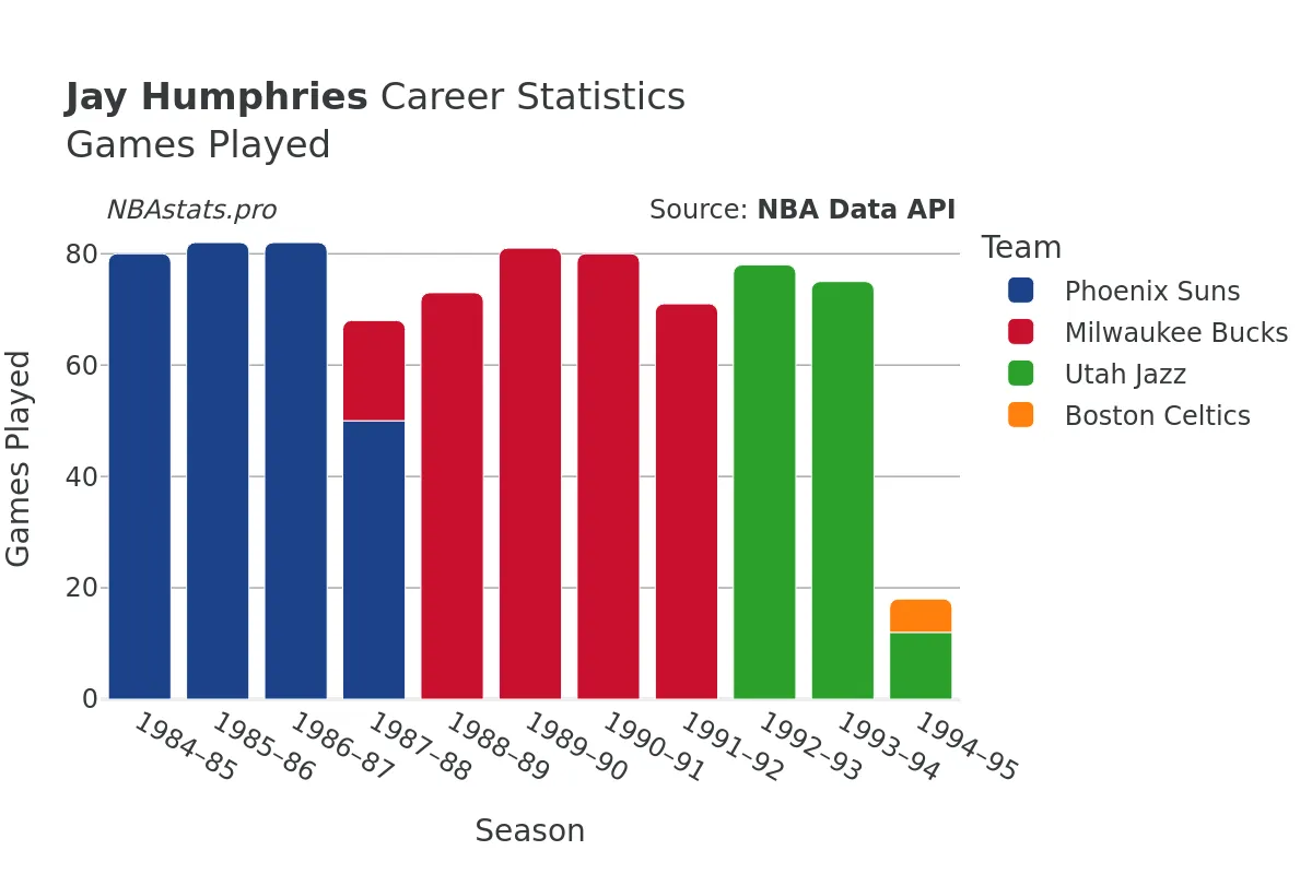 Jay Humphries Games–Played Career Chart