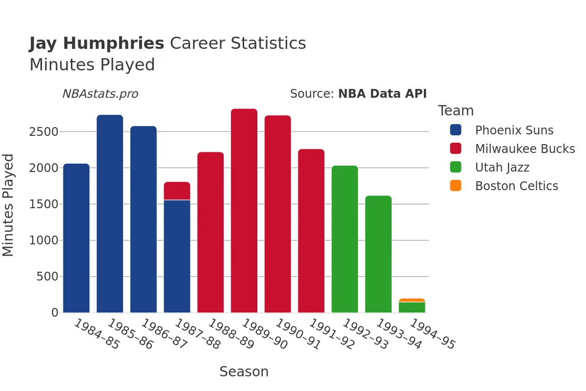 Jay Humphries Minutes–Played Career Chart