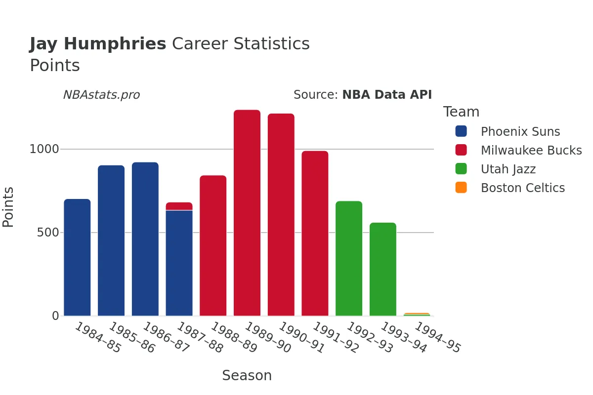 Jay Humphries Points Career Chart