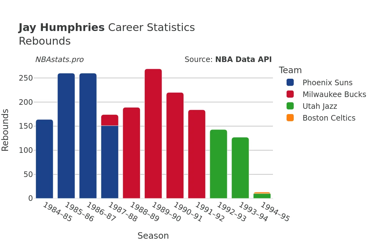 Jay Humphries Rebounds Career Chart