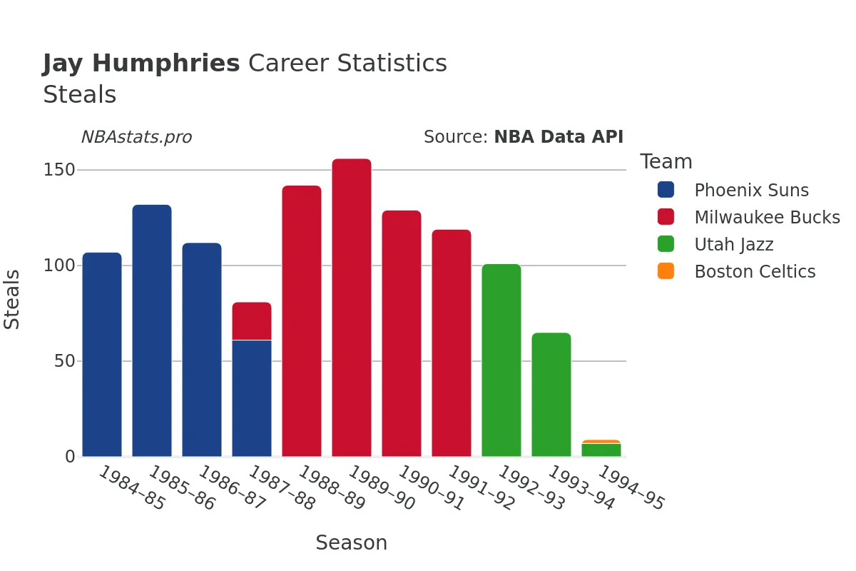 Jay Humphries Steals Career Chart