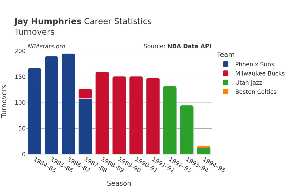 Jay Humphries Turnovers Career Chart