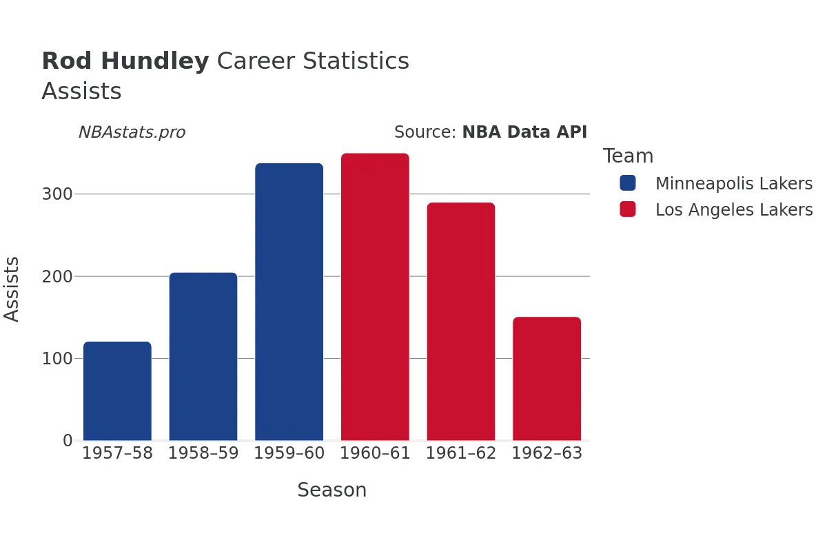 Rod Hundley Assists Career Chart