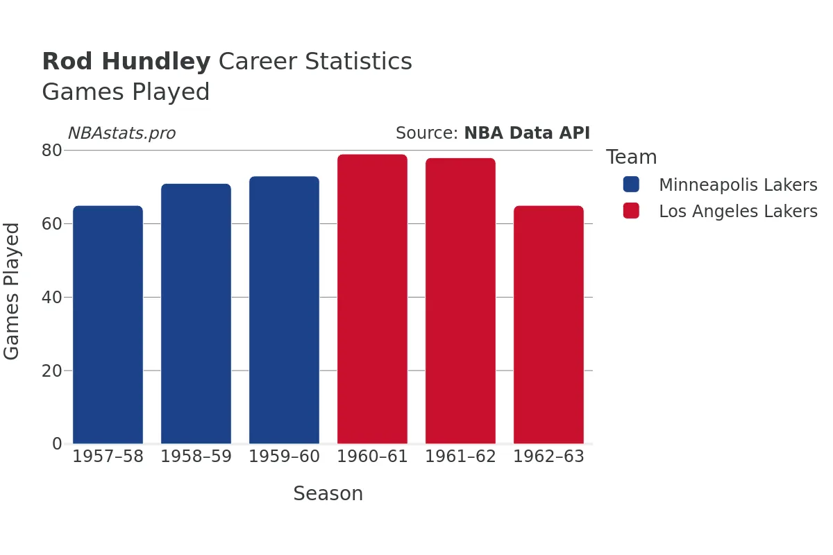 Rod Hundley Games–Played Career Chart