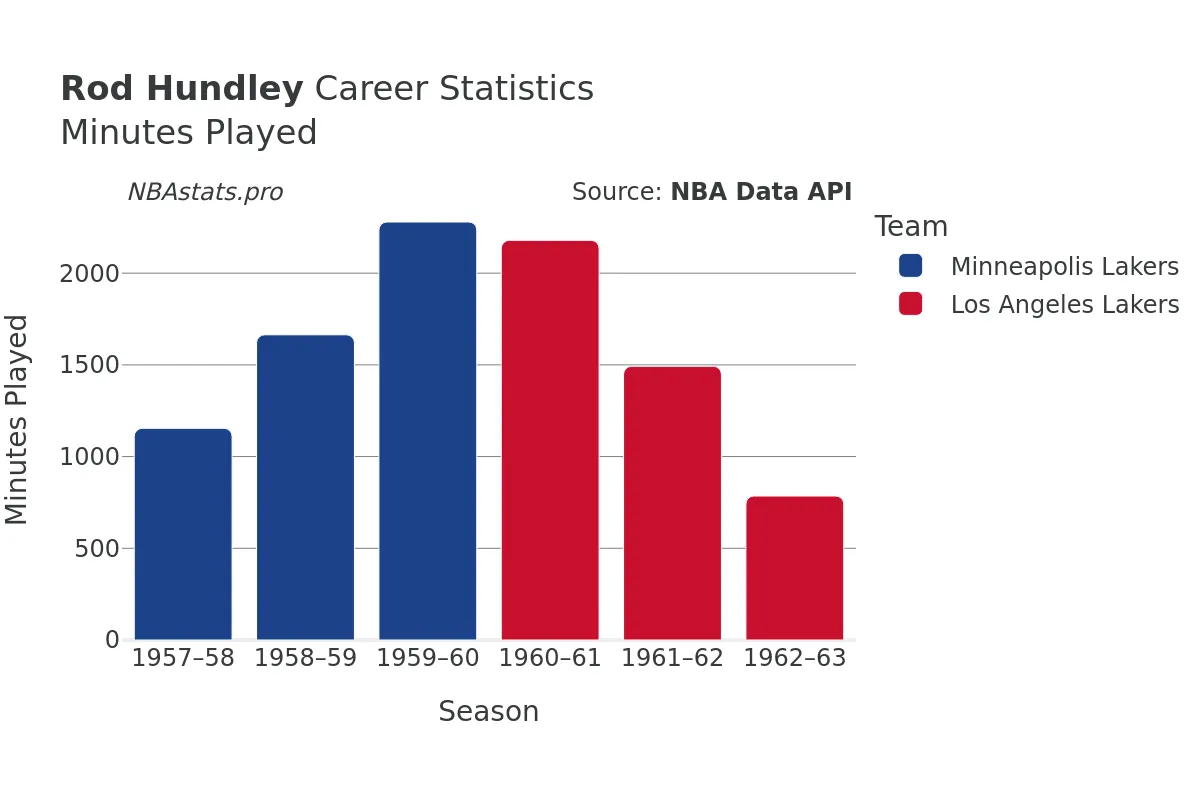 Rod Hundley Minutes–Played Career Chart