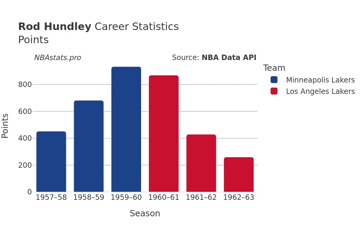 Rod Hundley Points Career Chart