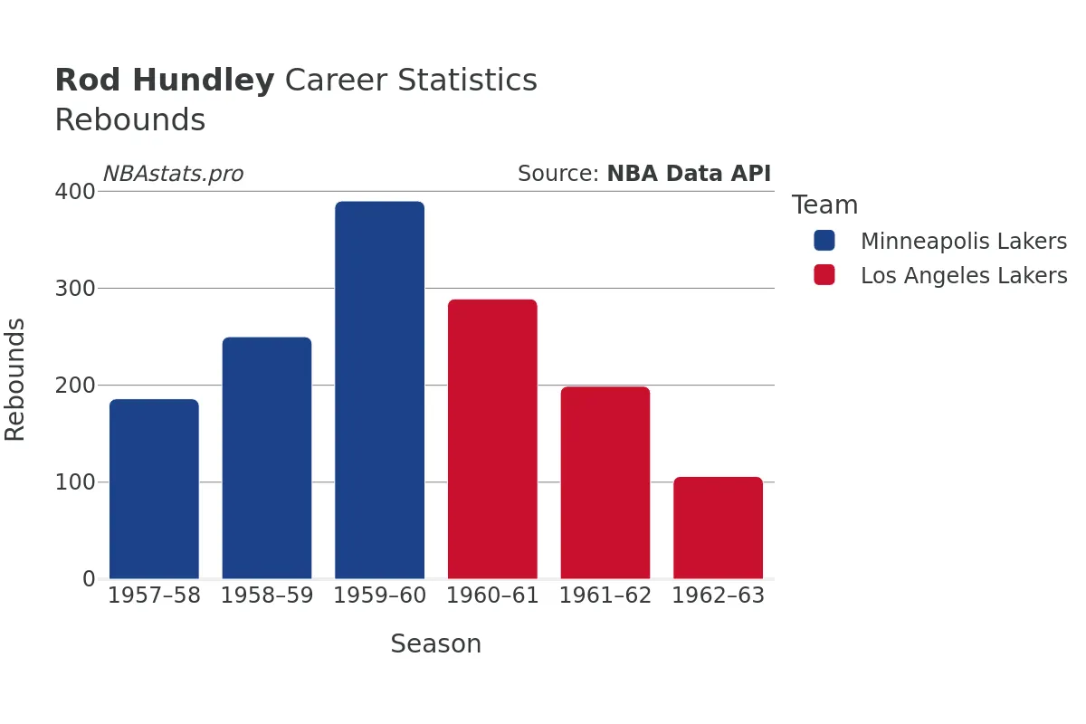 Rod Hundley Rebounds Career Chart