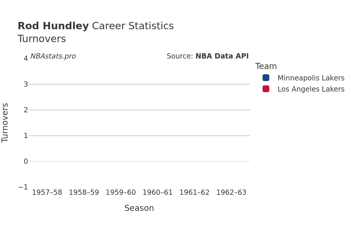 Rod Hundley Turnovers Career Chart