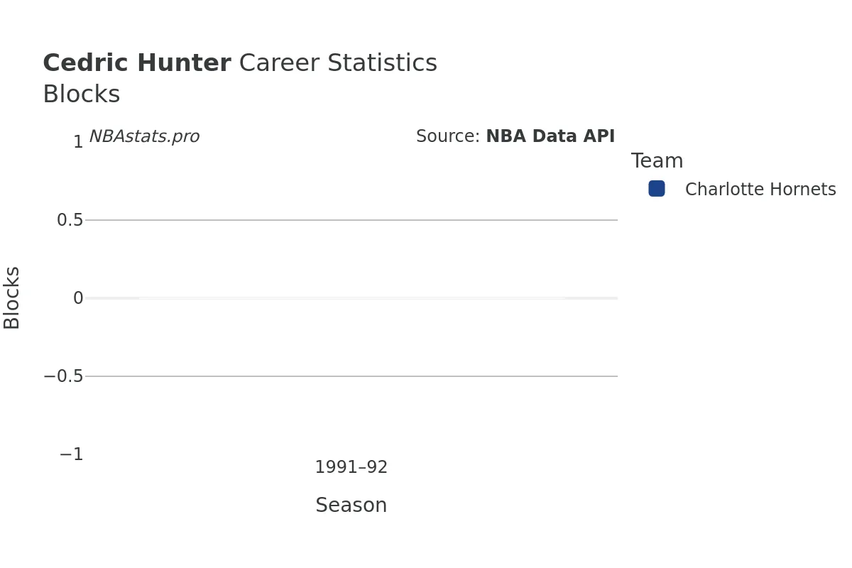 Cedric Hunter Blocks career chart Cedric Hunter Blocks Career Chart