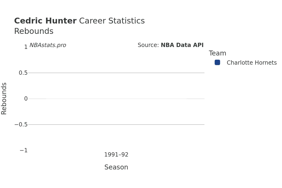 Cedric Hunter Rebounds Career Chart Cedric Hunter Rebounds Career Chart