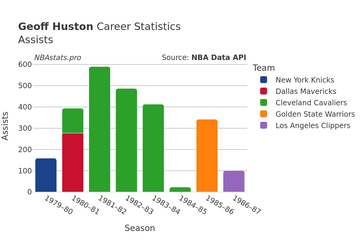 Geoff Huston Assists Career Chart