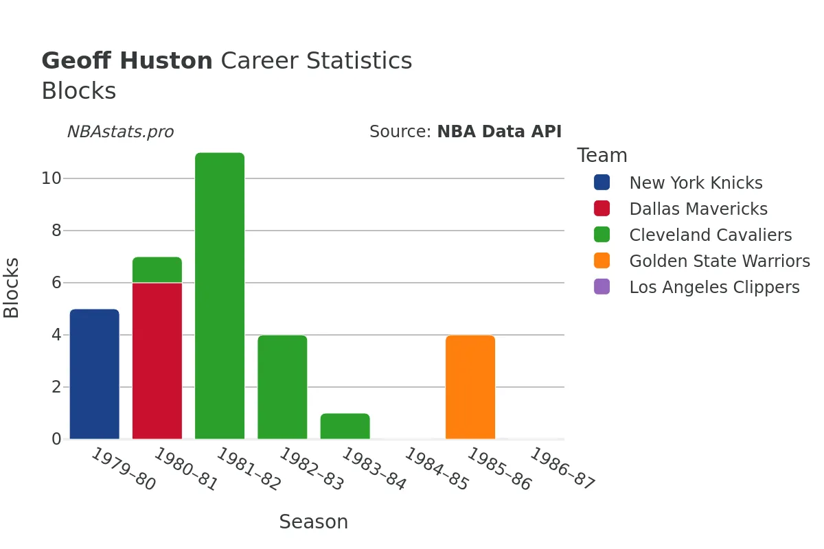 Geoff Huston Blocks Career Chart