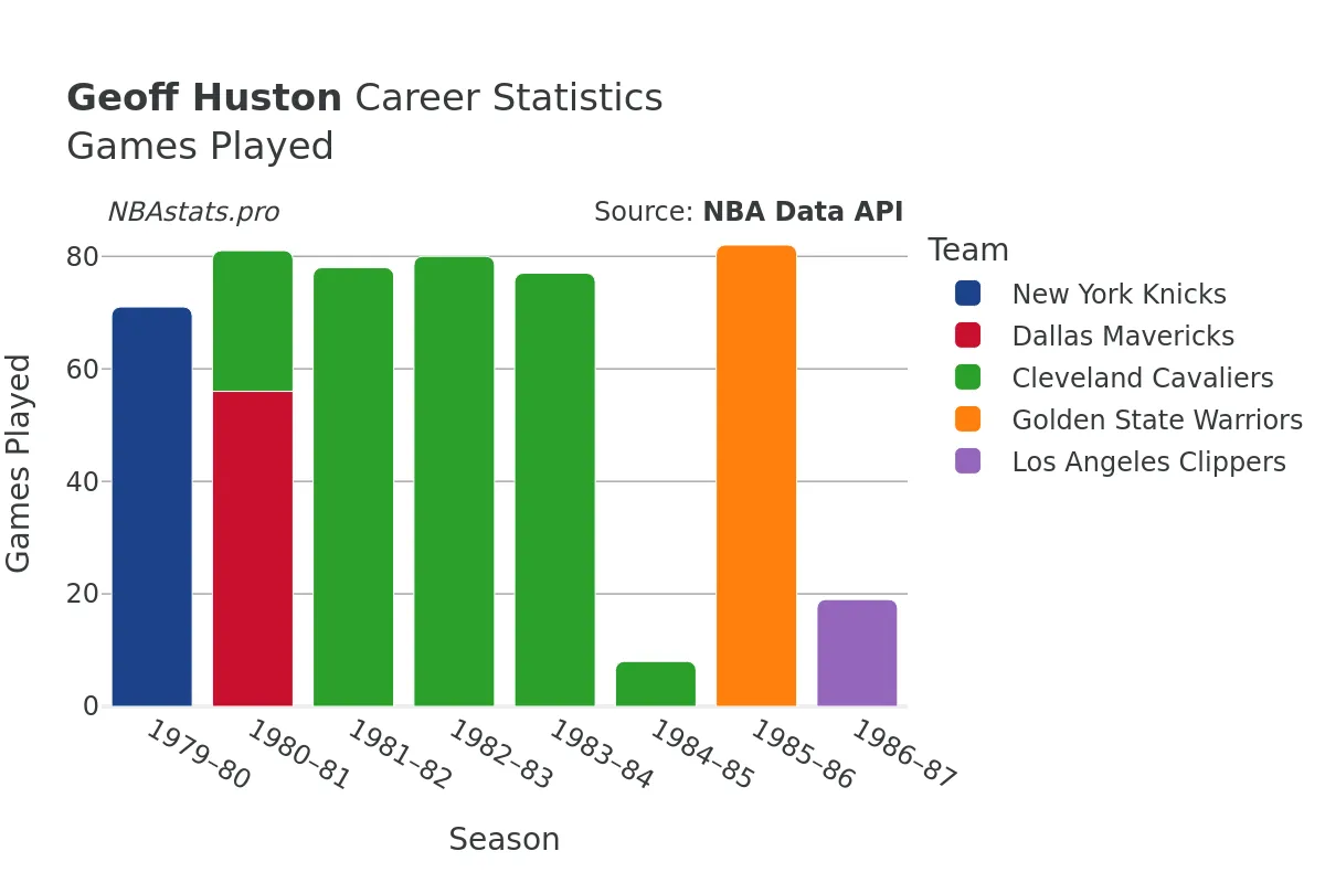 Geoff Huston Games–Played Career Chart