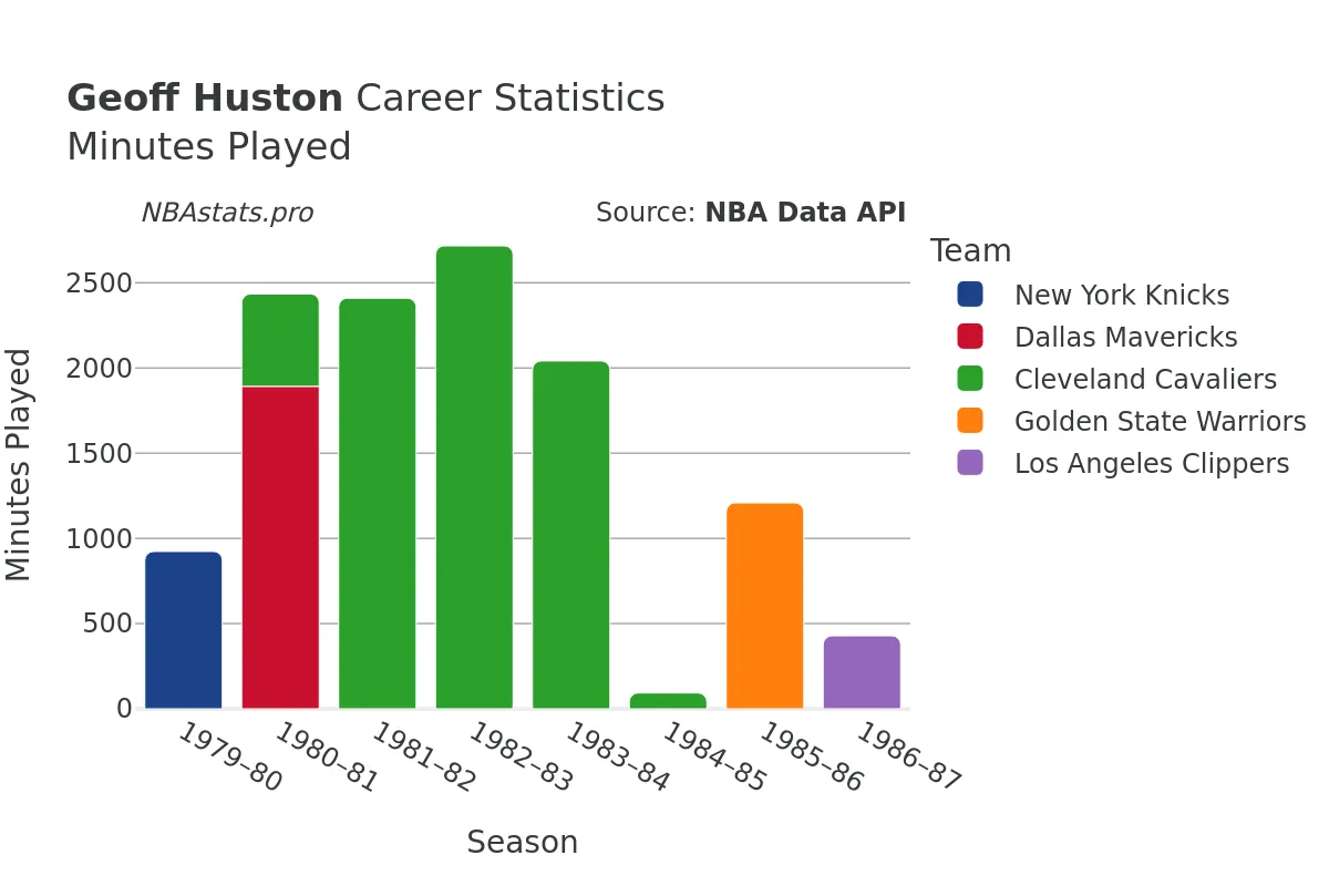 Geoff Huston Minutes–Played Career Chart