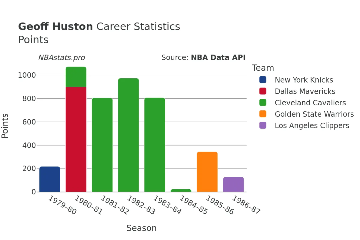 Geoff Huston Points Career Chart