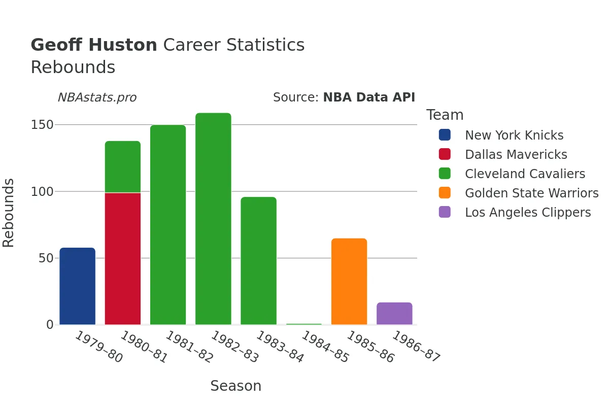 Geoff Huston Rebounds Career Chart