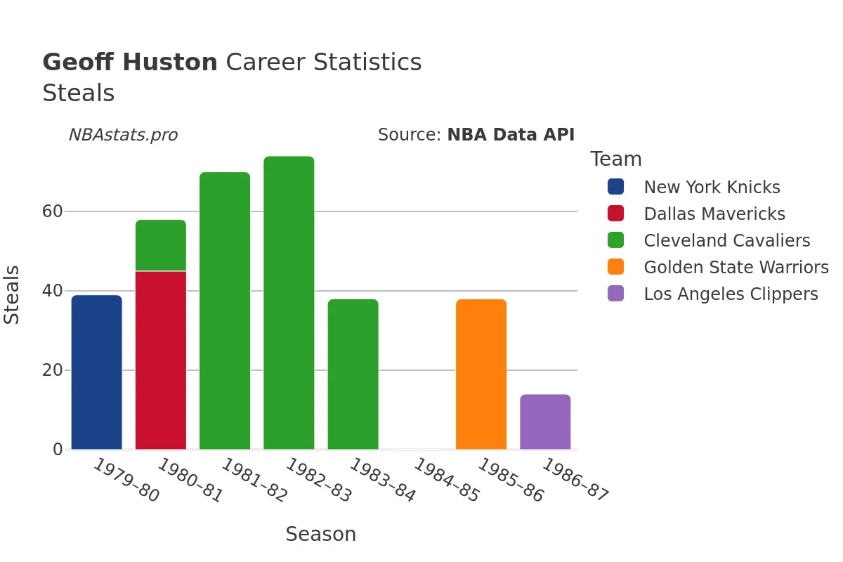 Geoff Huston Steals Career Chart