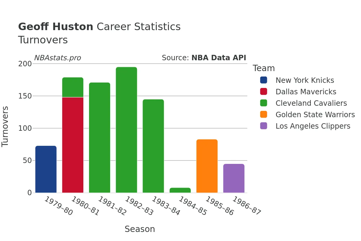 Geoff Huston Turnovers Career Chart