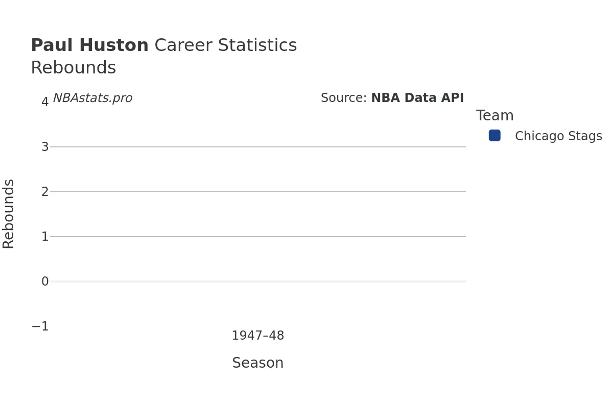 Paul Huston Rebounds Career Chart Paul Huston Rebounds Career Chart