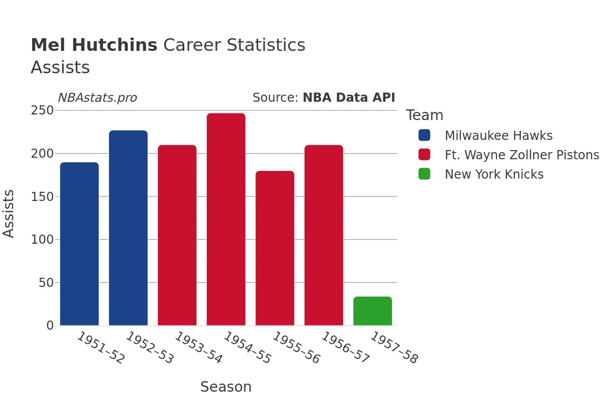 Mel Hutchins Assists Career Chart Mel Hutchins Assists Career Chart