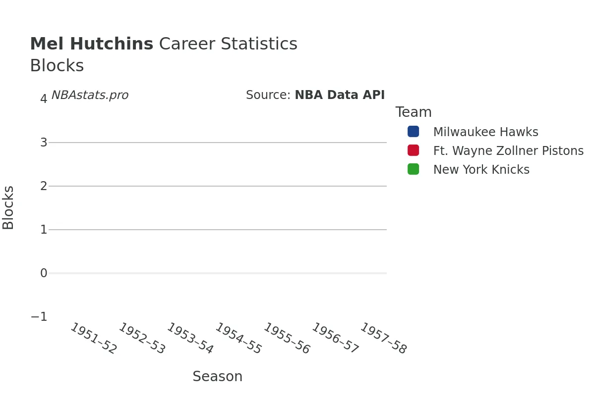Mel Hutchins Blocks career chart Mel Hutchins Blocks Career Chart