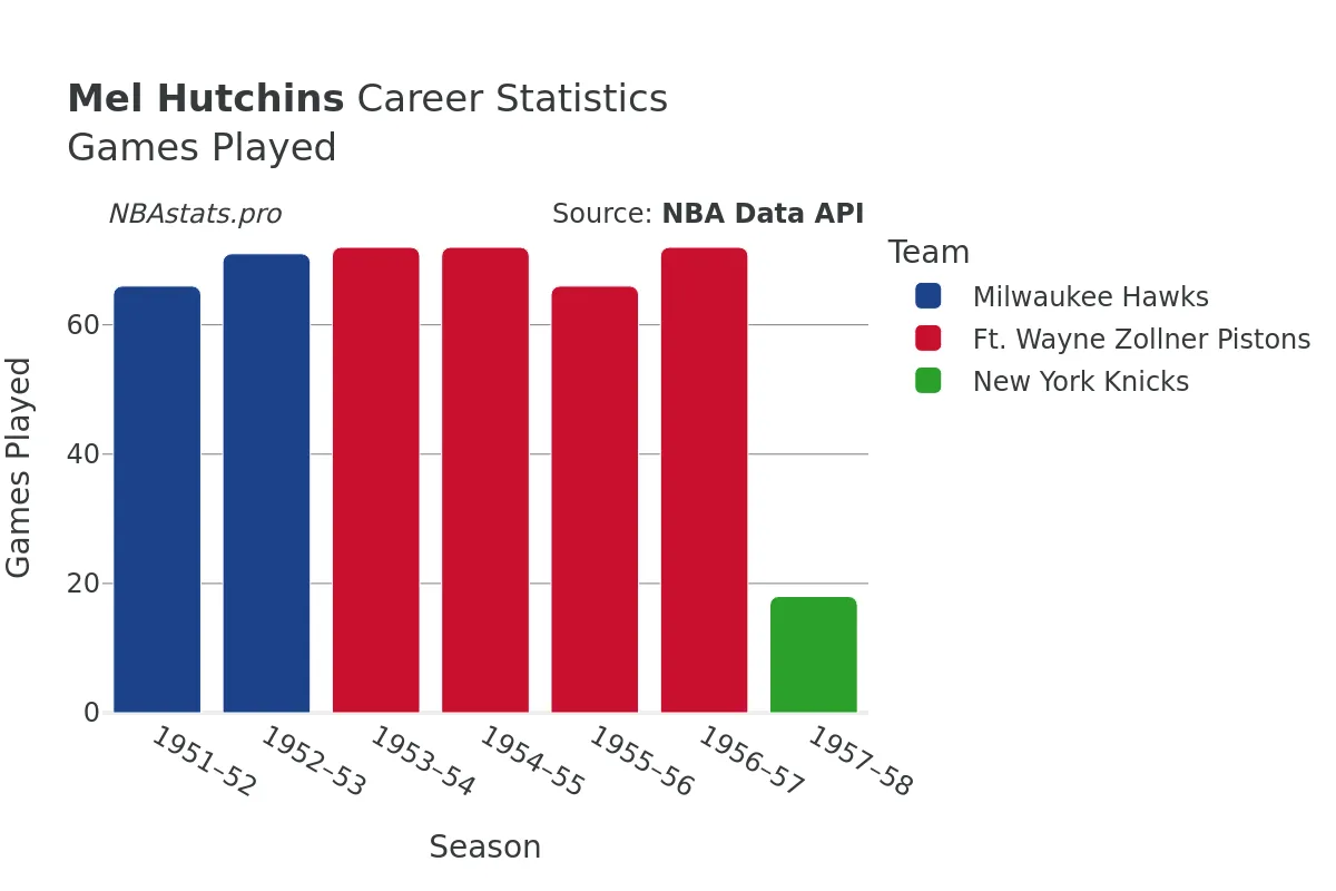 Mel Hutchins Games–Played Career Chart Mel Hutchins Games–Played Career Chart