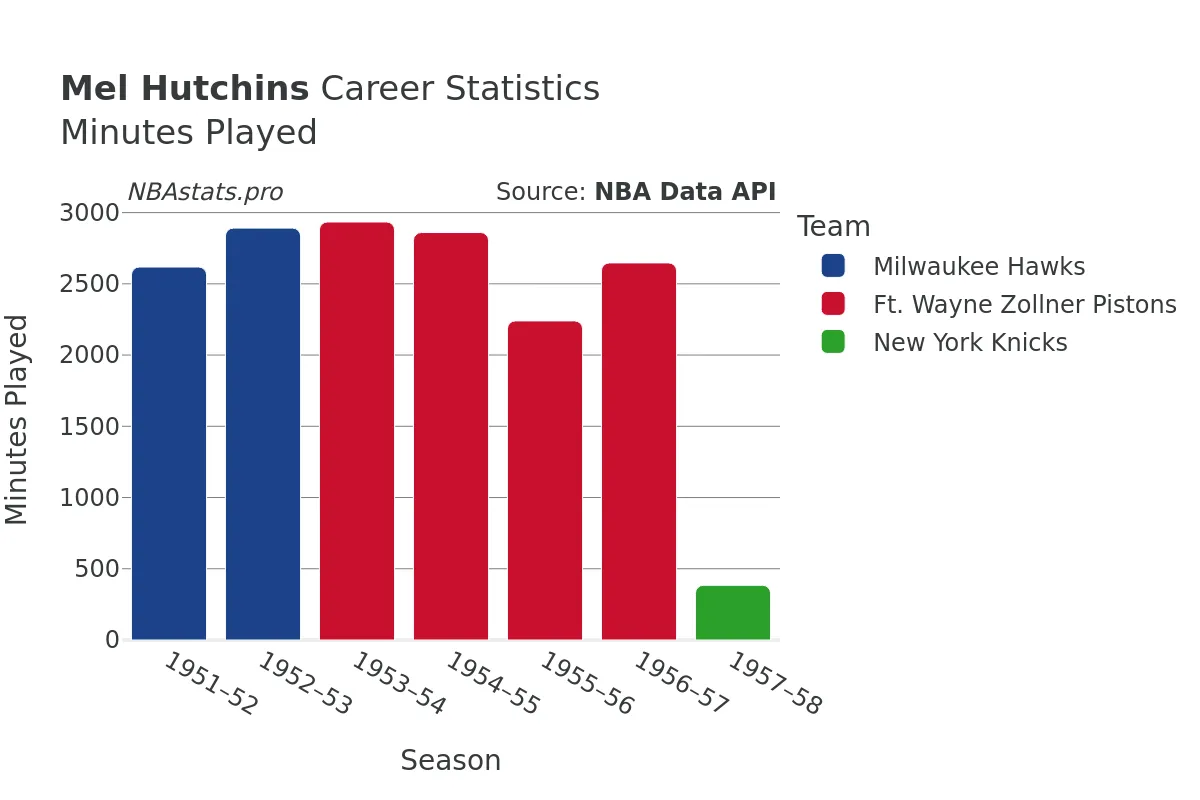 Mel Hutchins Minutes–Played Career Chart Mel Hutchins Minutes–Played Career Chart