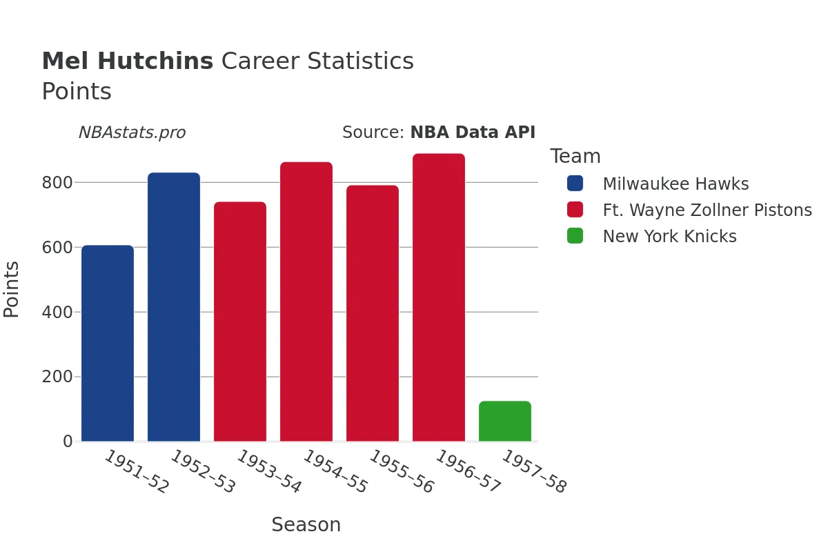 Mel Hutchins Points Career Chart Mel Hutchins Points Career Chart