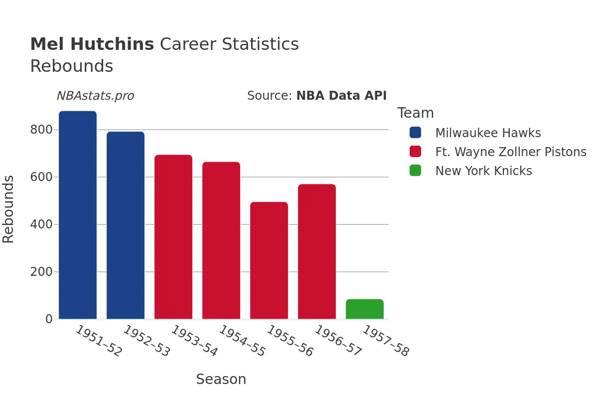 Mel Hutchins Rebounds Career Chart Mel Hutchins Rebounds Career Chart