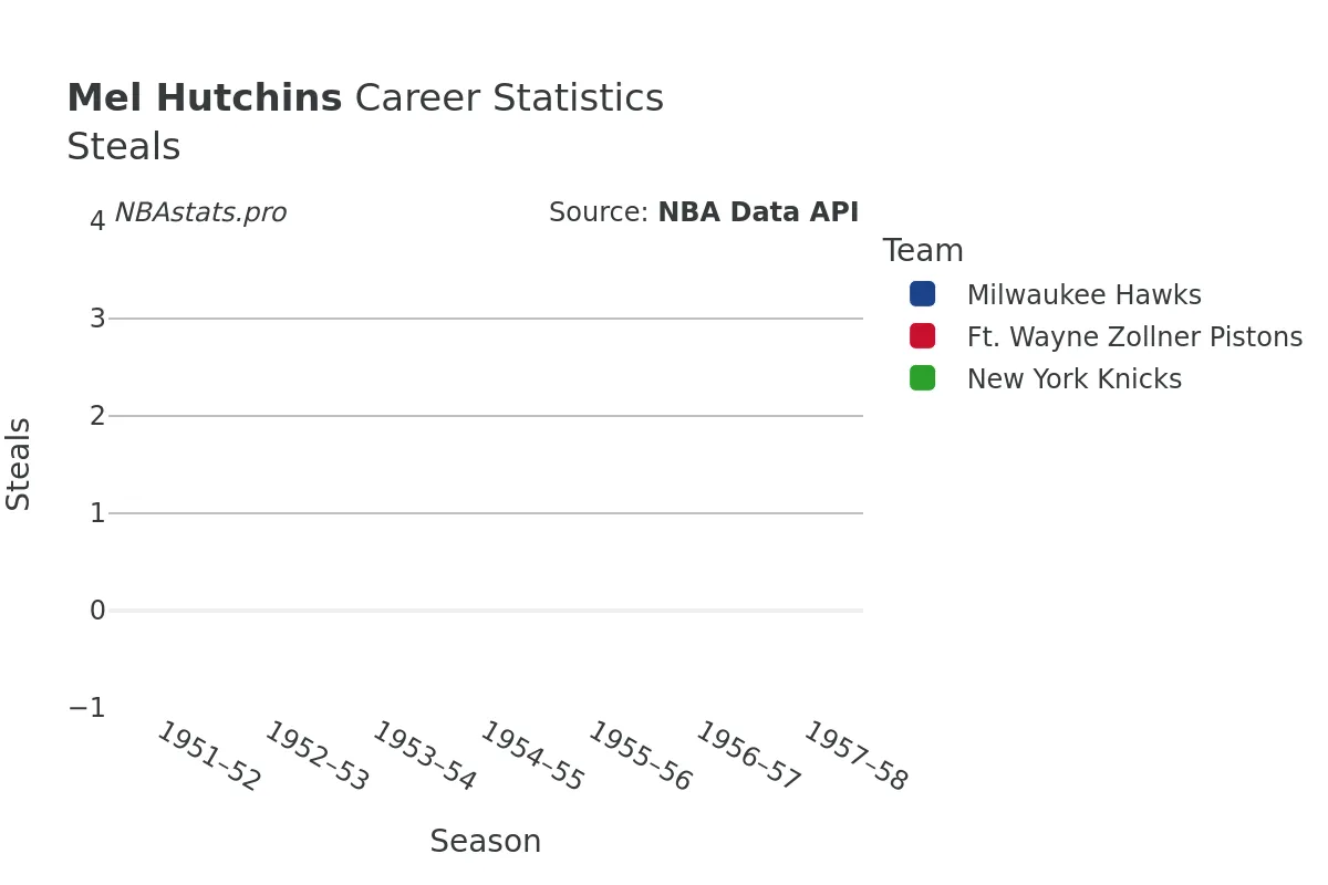 Mel Hutchins Steals Career Chart Mel Hutchins Steals Career Chart