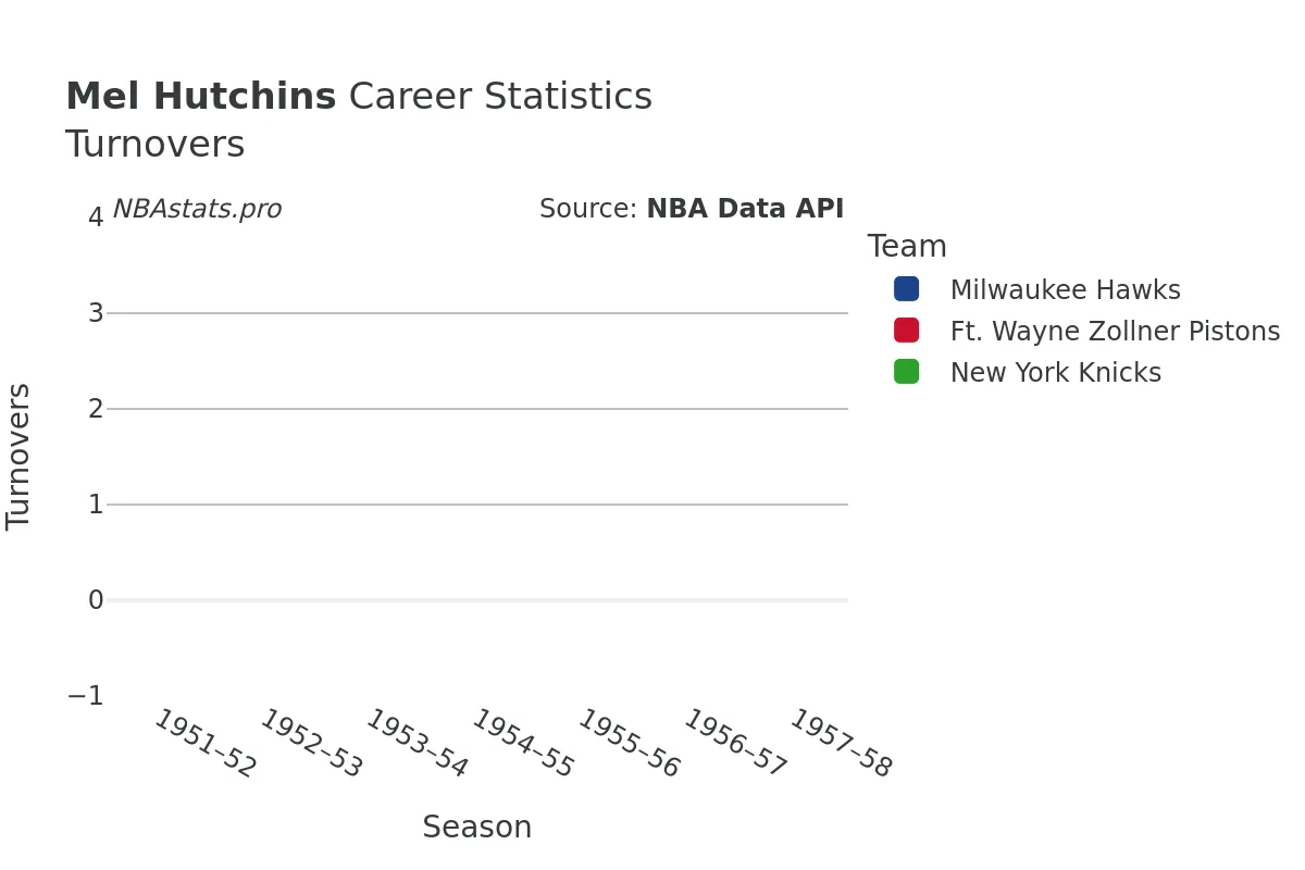 Mel Hutchins Turnovers Career Chart Mel Hutchins Turnovers Career Chart