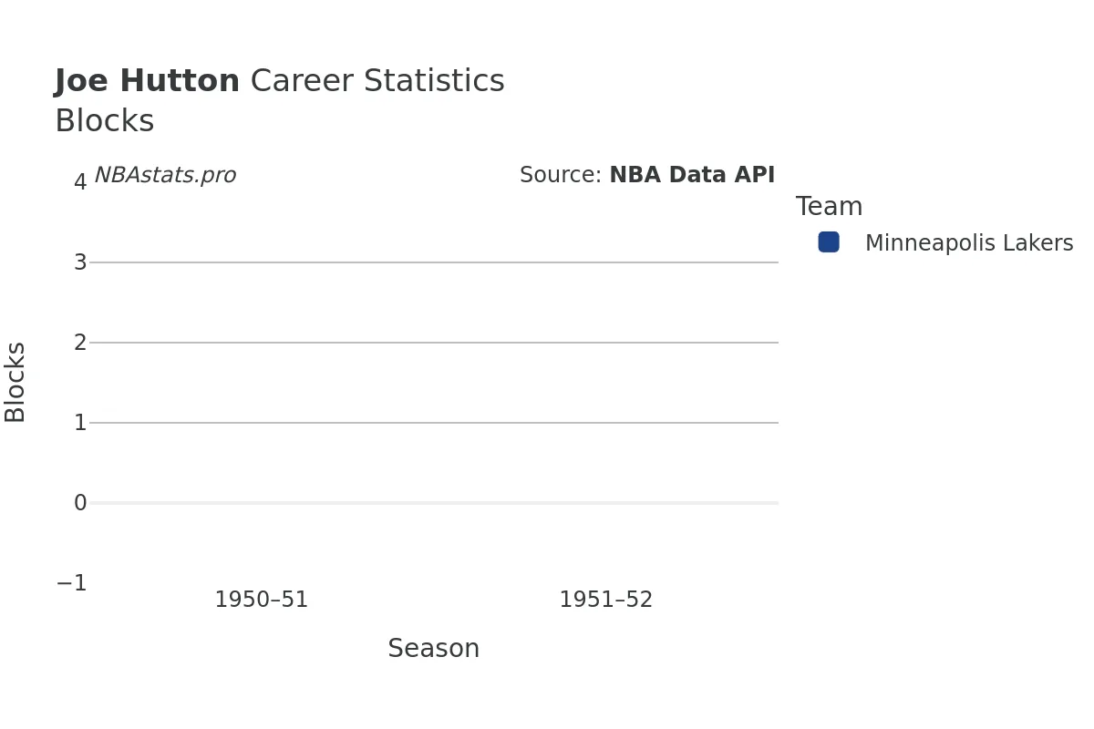 Joe Hutton Blocks career chart Joe Hutton Blocks Career Chart