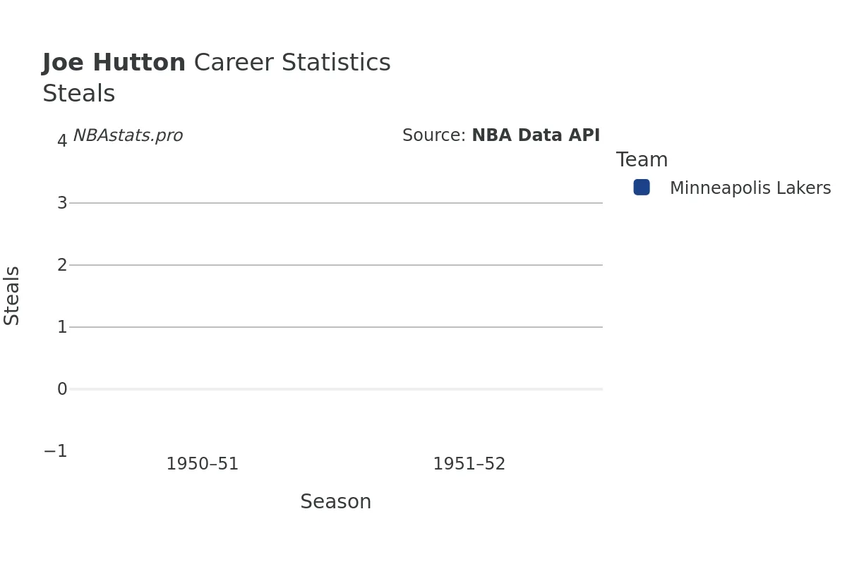 Joe Hutton Steals Career Chart Joe Hutton Steals Career Chart