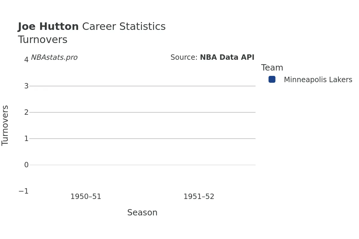 Joe Hutton Turnovers Career Chart Joe Hutton Turnovers Career Chart