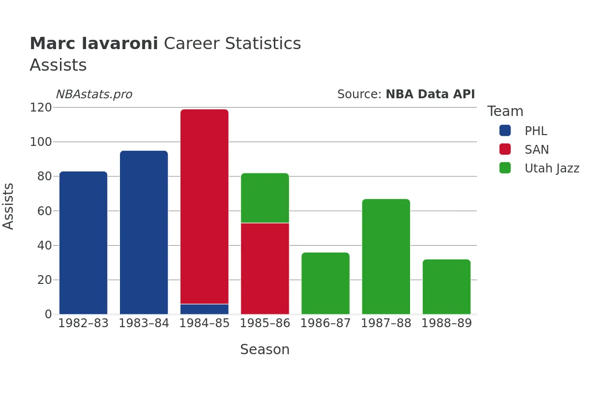 Marc Iavaroni Assists Career Chart