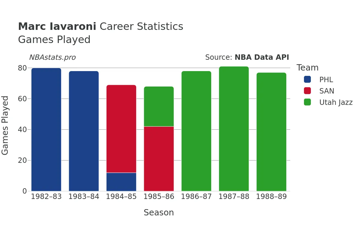 Marc Iavaroni Games–Played Career Chart