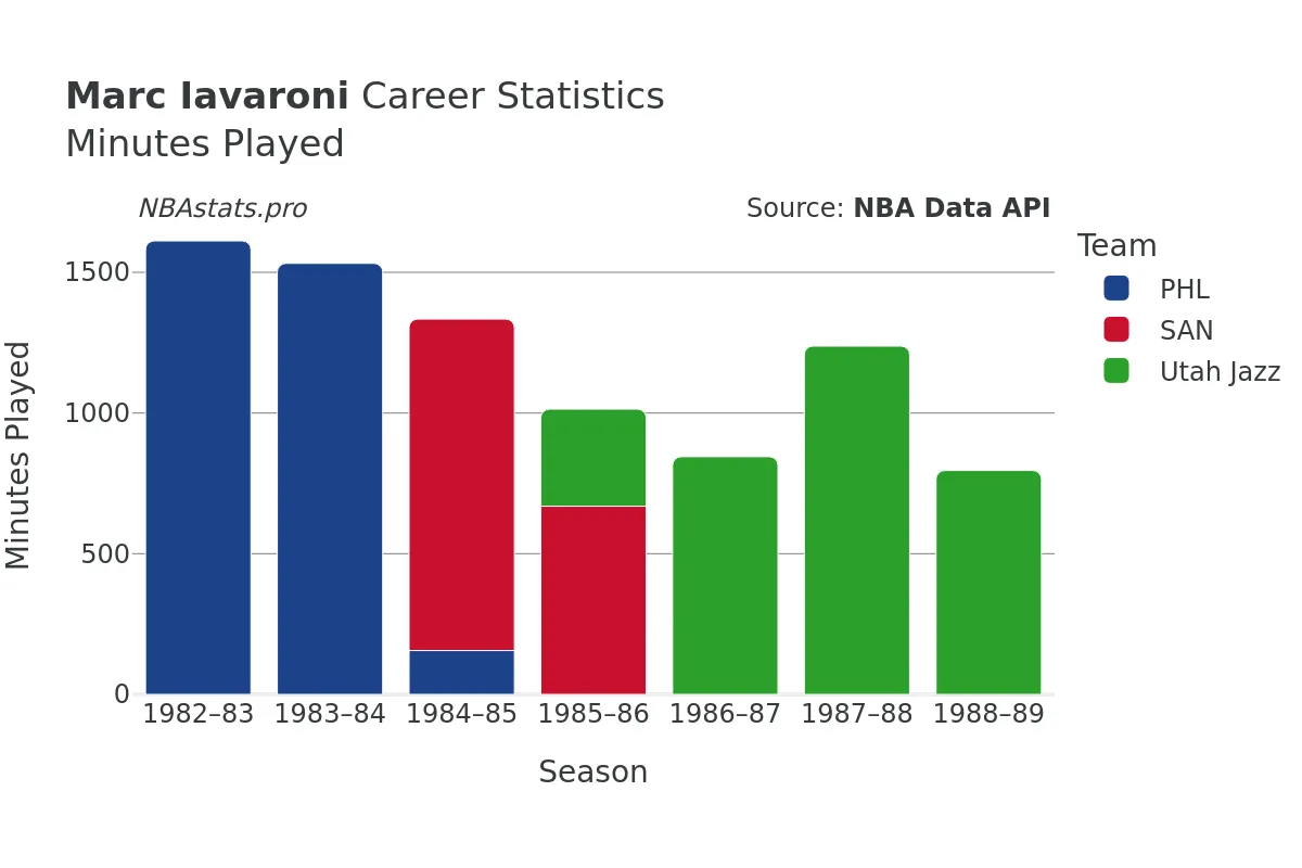 Marc Iavaroni Minutes–Played Career Chart