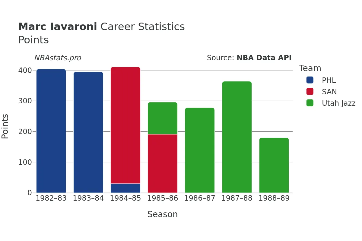 Marc Iavaroni Points Career Chart