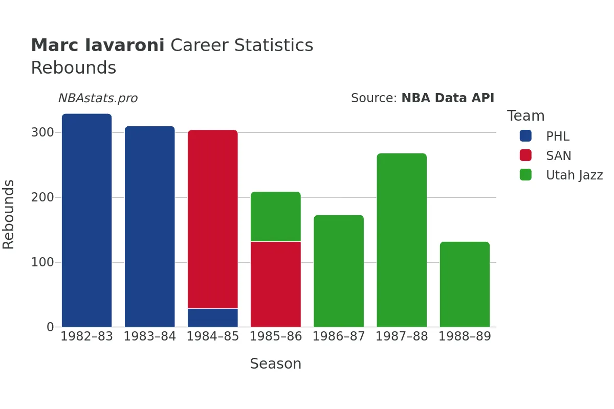 Marc Iavaroni Rebounds Career Chart