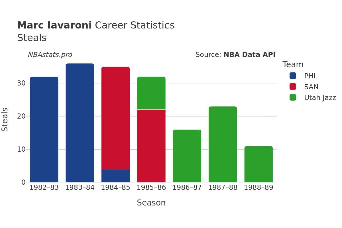 Marc Iavaroni Steals Career Chart