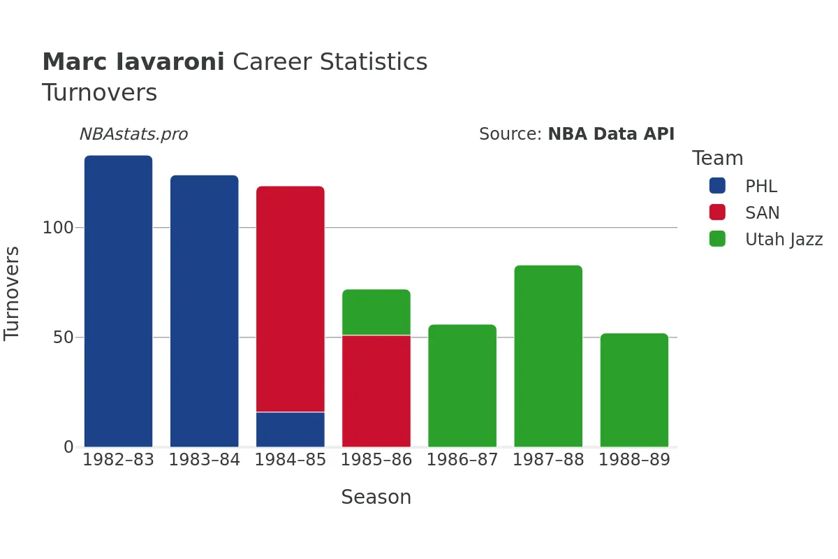 Marc Iavaroni Turnovers Career Chart